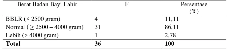 Tabel 5. Distribusi Frekuensi Berat Badan Bayi Lahir 