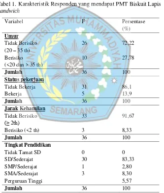 Tabel 1. Karakteristik Responden yang mendapat PMT Biskuit Lapis 