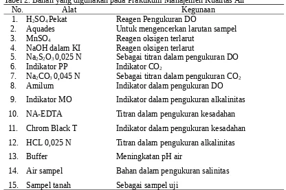 Tabel 2. Bahan yang digunakan pada Praktikum Manajemen Kualitas Air