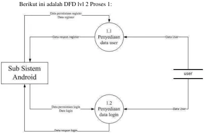 Gambar 3.5 DFD LVL 2 Proses 1 