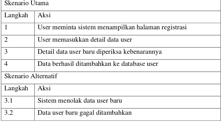 Tabel 3.7 Usecase Skenario Login 