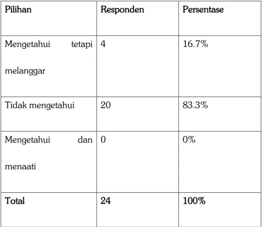 Tabel 1.2 Persentase hasil kuisioner pertanyaan 2 