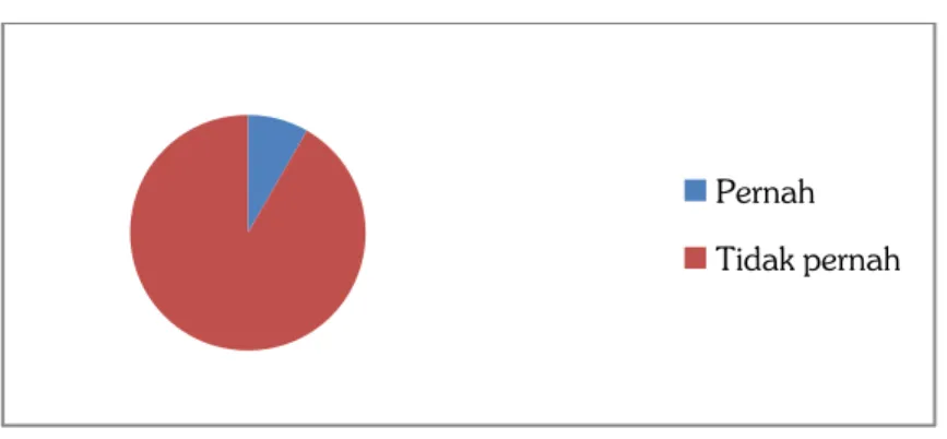 Gambar 1.3 Pie chart kuisioner pertanyaan 3 