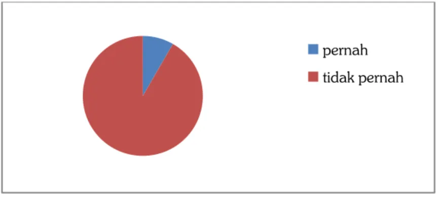 Gambar 1.4 Pie chart kuisioner pertanyaan 4 