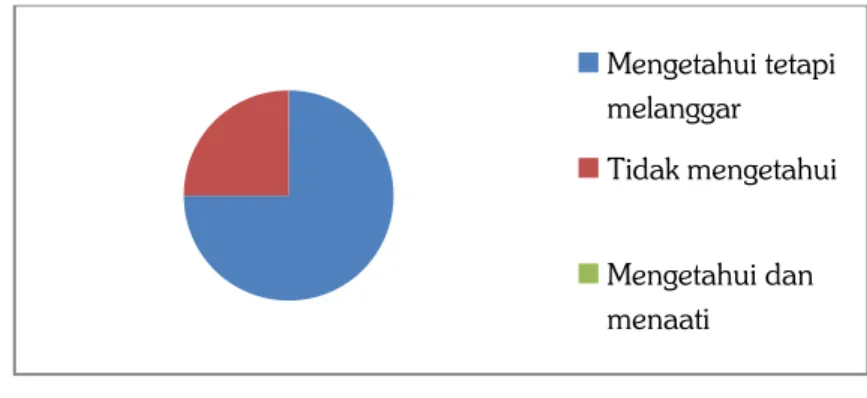 Gambar 1.5 Pie chart kuisioner pertanyaan 5 