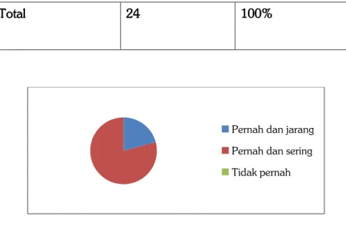Gambar 1.6 Pie chart kuisioner pertanyaan 6 