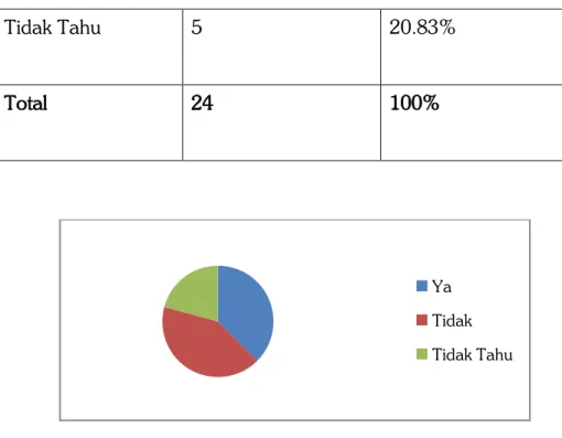 Gambar 1.7 Pie chart kuisioner pertanyaan 7 