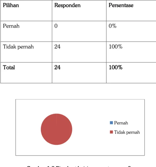 Gambar 1.8 Pie chart kuisioner pertanyaan 8 