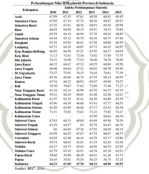 Tabel 1.1 Perkembangan Nilai IPM seluruh Provinsi di Indonesia 