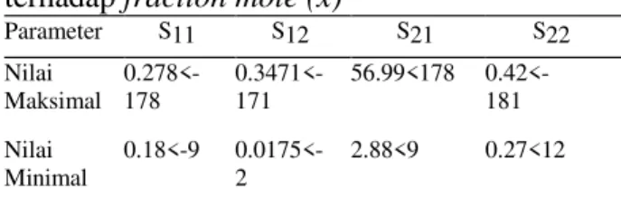Tabel 1. Nilai Scattering Paramater  terhadap fraction mole (x) 