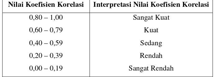 Tabel 3.3 