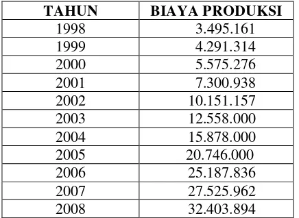 Table 4.3 Biaya Produksi Pada  