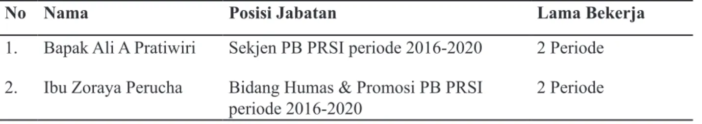 Tabel 1 Informan Penelitian