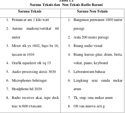Tabel 1.1 Sarana Teknis dan  Non Teknis Radio Barani 