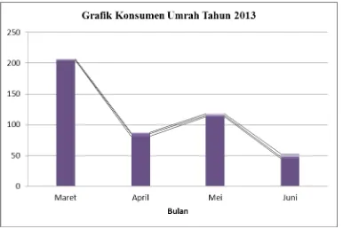 Grafik Data Konsumen PT. Raihan Alya Tour Palangka Raya 