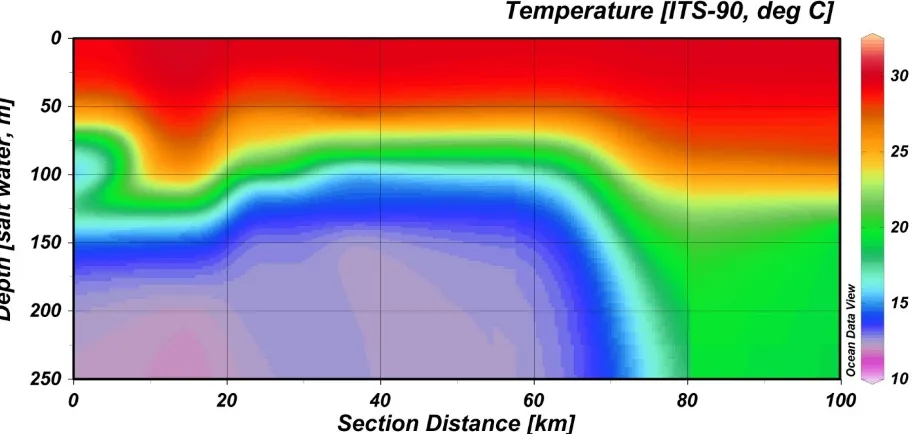 Gambar 3. Profil suhu terhadap kedalaman