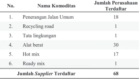 Tabel 3.1 Komoditas dan jumlah perusahaan supplier dalam 