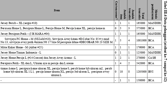 Tabel III.6 Data pelanggan (atribut ke-7 sampai ke-12)