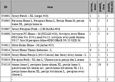 Tabel III.9 Data yang dipilih untuk pemodelan