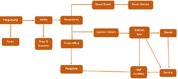 Gambar 2.3 Organisasi Ruang Hotel  