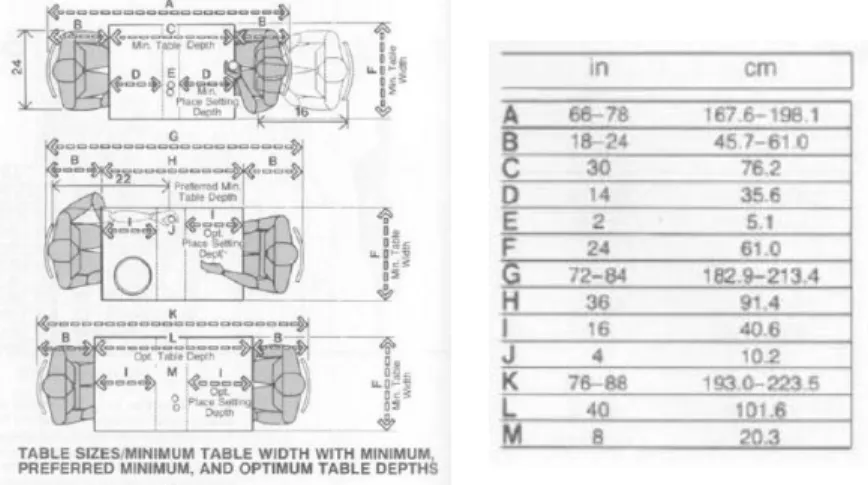 Gambar 2.18 Ergonomi Ukuran Meja Restoran 