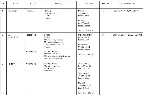 Tabel 4.1 Tabel Kebutuhan Ruang 