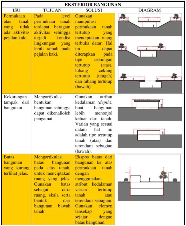 Tabel III. 7 Pedoman eksterior bangunan (Wright : 2012) 
