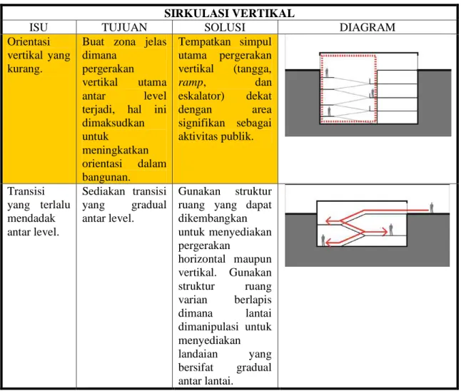 Tabel III. 10 Pedoman sirkulasi vertikal (Wright : 2012) 
