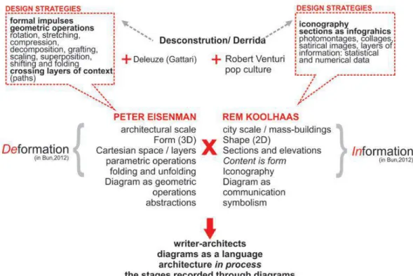 Gambar III. 1 Perbedaan Diagramatik Esisenman dan Koolhaas (Silva : 2015) 