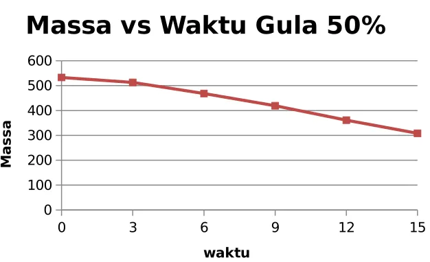 Grafik larutan gula 40%