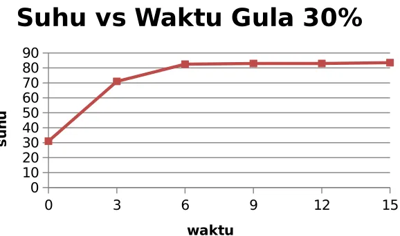 Grafik larutan gula 30%