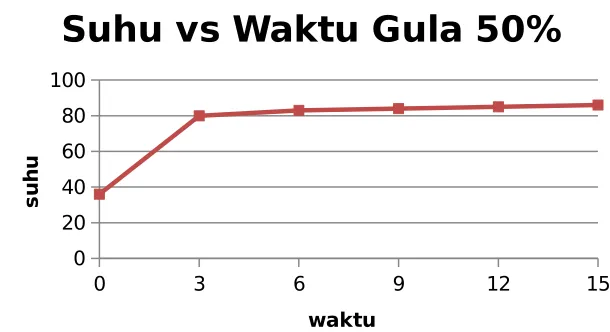 Grafik larutan gula 50%