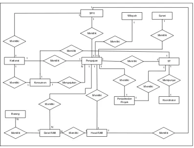 Gambar 4.17 Entity Relationship Diagram 