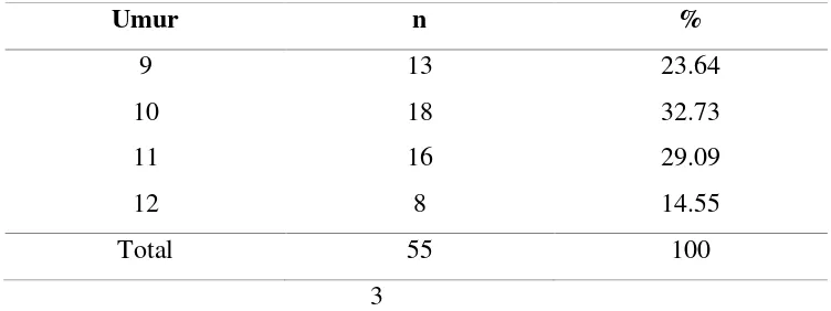 Tabel 2 Distribusi Siswa SDN Langensari 03, Ungaran Menurut Umur 