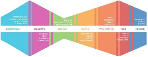 Gambar 1. Metode design thinking for creative problem solving 