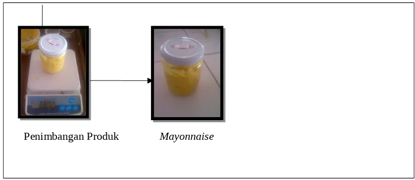 Gambar 1. Proses PembuatanMayonnaise