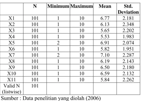 Tabel 4.1  Descriptive Statistic 