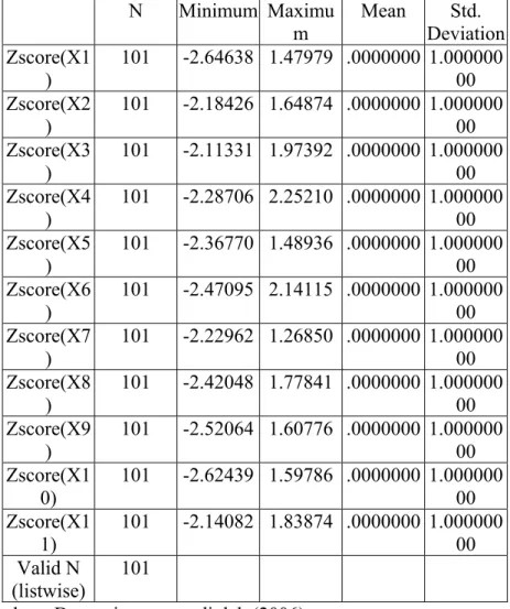 Tabel 4.9  Descriptive Statistics  