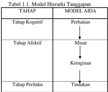 Tabel 1.1. Model Hierarki Tanggapan 