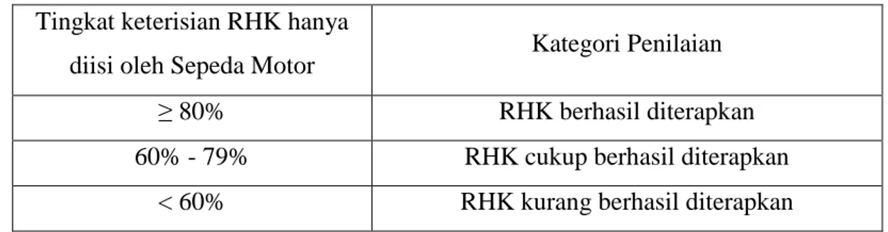 Tabel 2 Tingkat Keterisian RHK yang hanya diisi oleh Sepeda Motor 