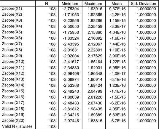 Tabel 4.10  Statistik Deskriptif 