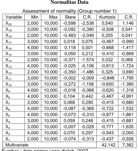 Tabel 4.11  Normalitas Data 