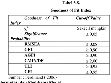 Tabel 3.8.  Goodness of Fit Index 