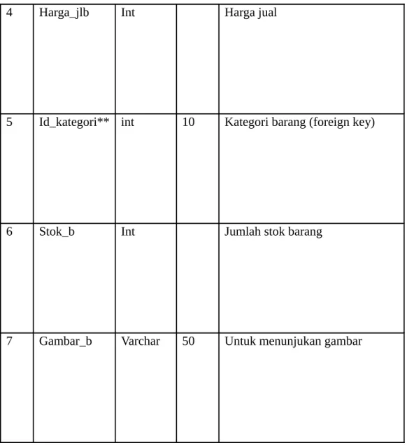 Tabel 4.2 Struktur Tabel Pelanggan