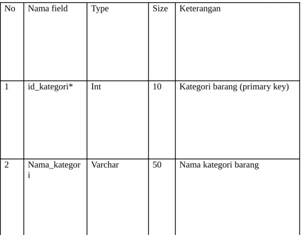 Tabel 4.7 Struktur Tabel kota