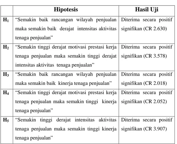 Tabel 4.14  Kesimpulan Hipotesis 