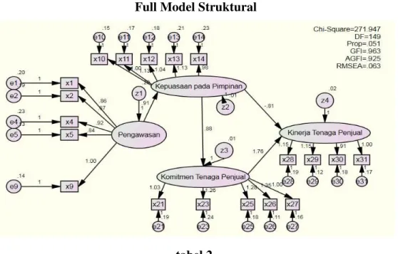 Gambar 3  Full Model Struktural 