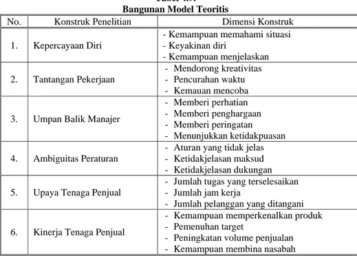 Tabel 4.9.  Bangunan Model Teoritis 