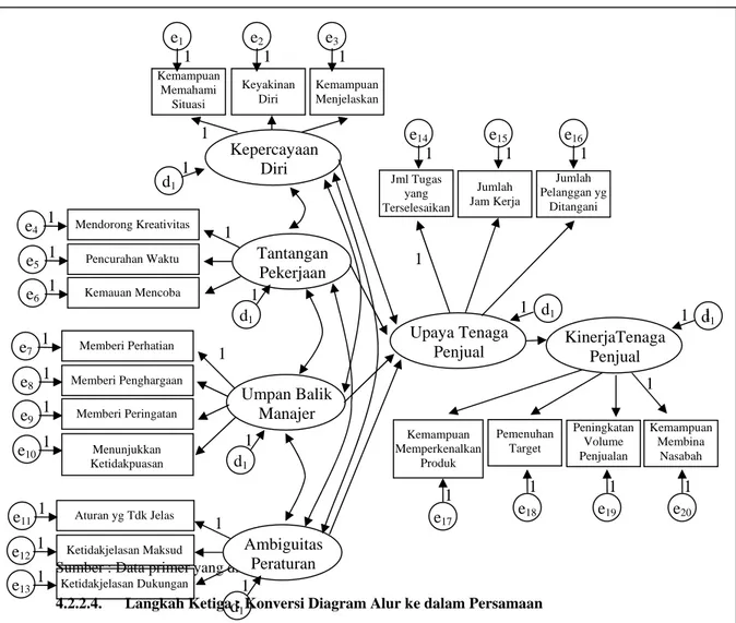 Diagram alur (Path Diagram) dibentuk berdasarkan model penelitian yang telah  dikembangkan dari telaah teoritis seperti yang telah dijelaskan pada Bab II