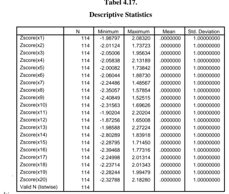 Tabel 4.17.  Descriptive Statistics 